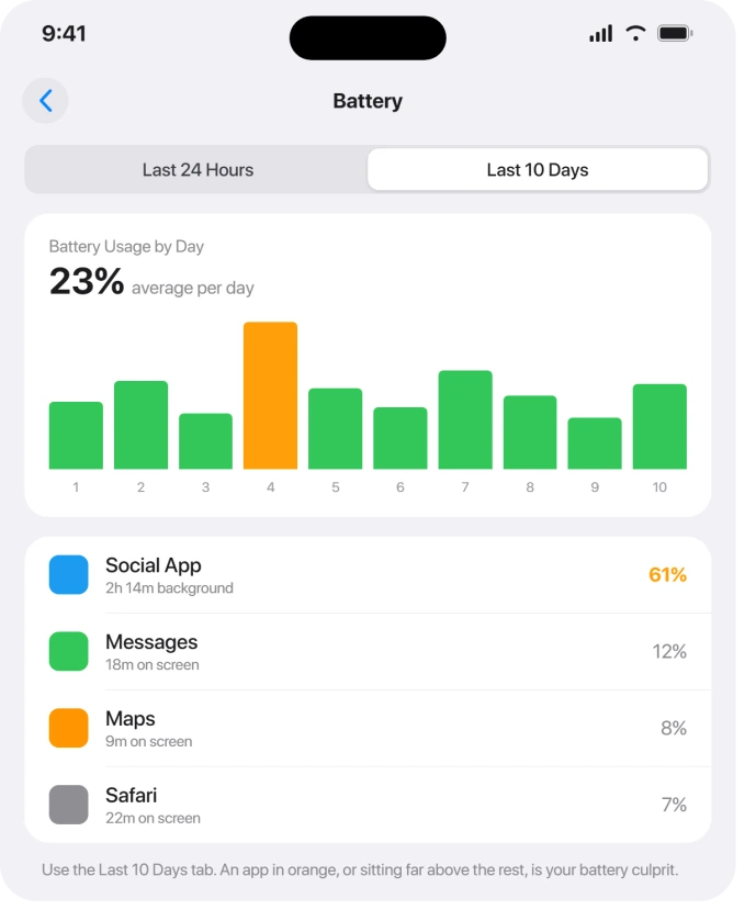 iPhone Battery screen showing one app using far more power than the rest