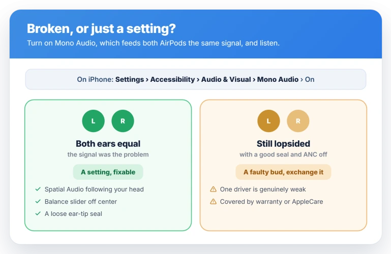 The Mono Audio test: if both ears sound equal it is a fixable setting, but if one side stays quieter with a good seal it is a faulty bud to exchange