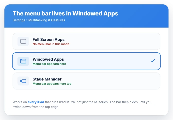 iPad Settings, Multitasking and Gestures, with Windowed Apps selected: Full Screen Apps has no menu bar, Windowed Apps and Stage Manager do