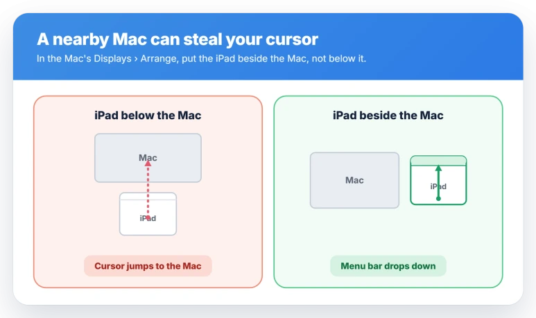 With the iPad below the Mac in Displays Arrange, the cursor jumps to the Mac; with the iPad beside the Mac, it reaches the top and the menu bar drops down