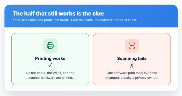 If the same machine prints but will not scan, the cable, Wi-Fi, and scanner are all fine, so the break is one software path macOS Tahoe changed