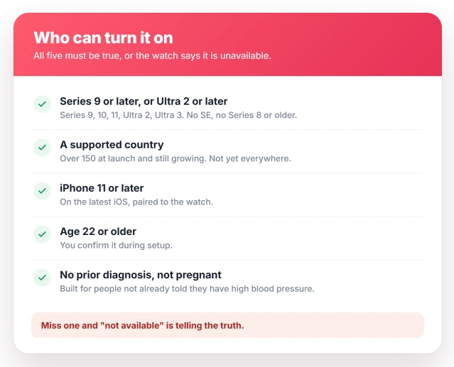Hypertension notifications need a Series 9 or Ultra 2 or later, a supported country, iPhone 11 or later, age 22 or older, and no prior diagnosis