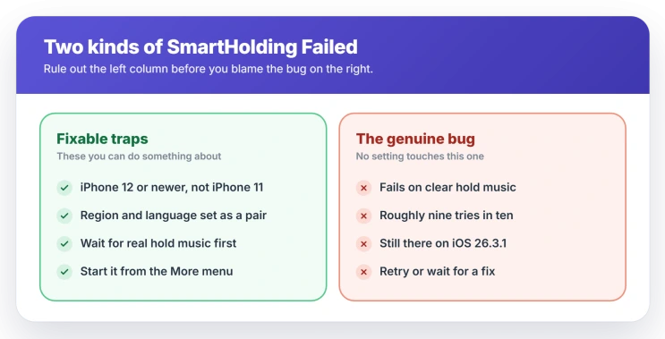 Hold Assist failures split two ways: fixable traps like the wrong iPhone, region, or no hold music, and a genuine iOS 26 bug that fails on real hold music
