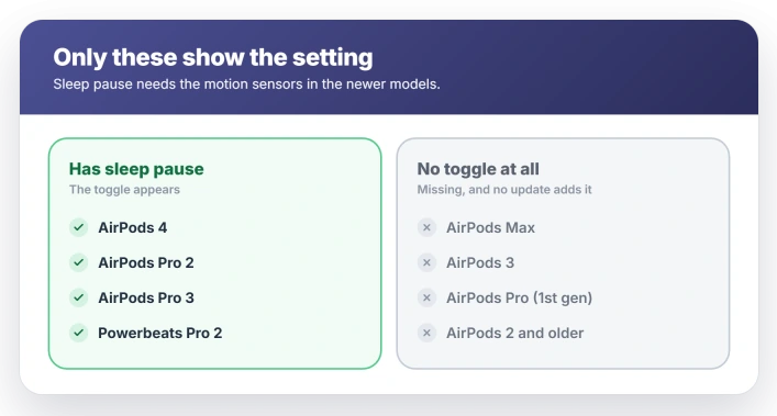 Supported models AirPods 4, AirPods Pro 2, AirPods Pro 3, Powerbeats Pro 2 versus unsupported AirPods Max, AirPods 3, and older