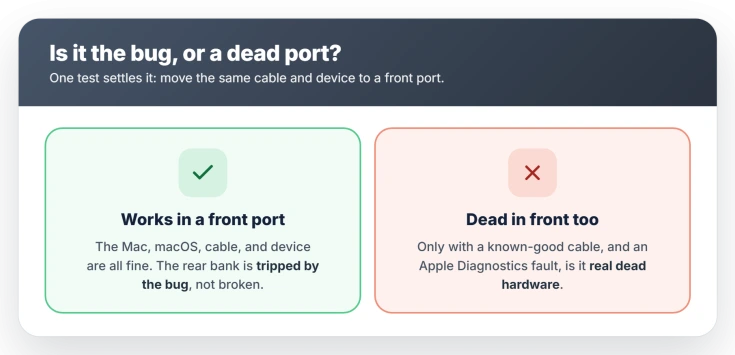 The front-port test: the same cable and device working in a front port means the bug, not hardware; failing in front ports too plus an Apple Diagnostics fault means real hardware