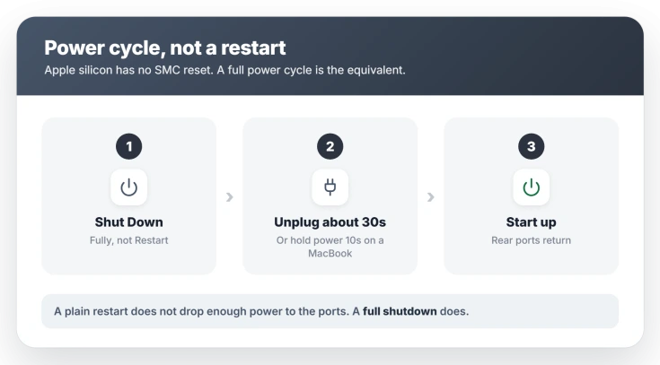 Power cycle steps: Shut Down not Restart, unplug power about thirty seconds or hold the power button ten seconds, then start up, with a note that Apple silicon has no SMC reset