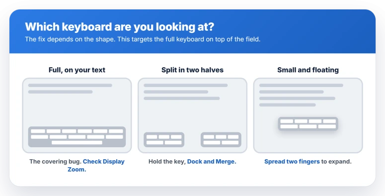 The three keyboard shapes on iPad: full keyboard covering the field is the bug, a split keyboard in two halves is merged with Dock and Merge, a small floating keyboard is expanded by spreading two fingers