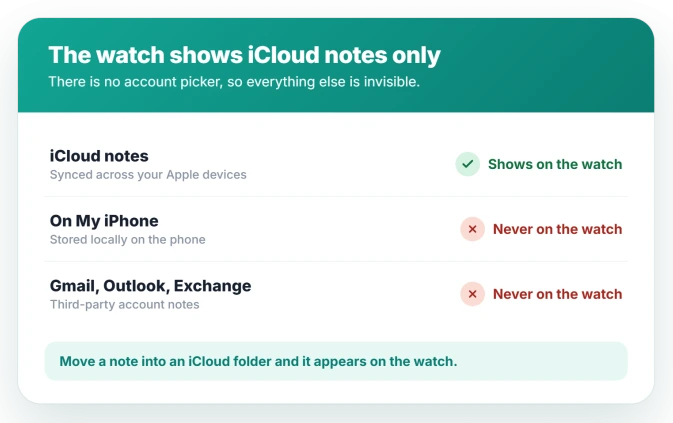 Which notes reach the watch: iCloud notes sync and appear, while On My iPhone notes and Gmail or Outlook account notes are invisible on the watch with no account to switch to