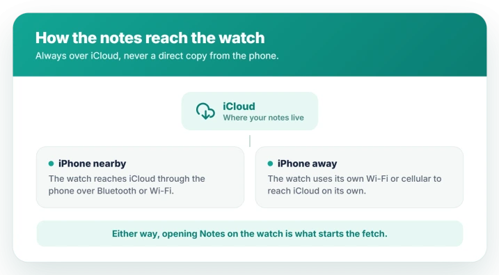 The watch pulls notes over iCloud, through the iPhone when it is nearby or over the watch Wi-Fi or cellular when it is not, and opening the app is what starts the fetch