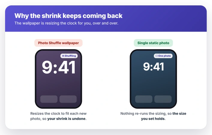 Why the shrink reverts: a Photo Shuffle wallpaper resizes the clock to fit each new image, while a single static photo keeps the size you set