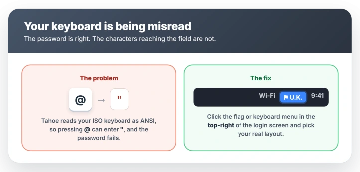 Tahoe reads an ISO keyboard as ANSI, so a typed symbol enters as a different character and the password fails; the login screen input menu in the top-right corner switches the layout back