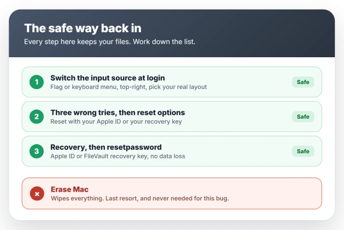 The safe way back in: switch the input source, then the three-wrong-tries reset options, then Recovery and resetpassword with your Apple ID or FileVault recovery key, all of which keep your files; Erase Mac is a last resort that loses data