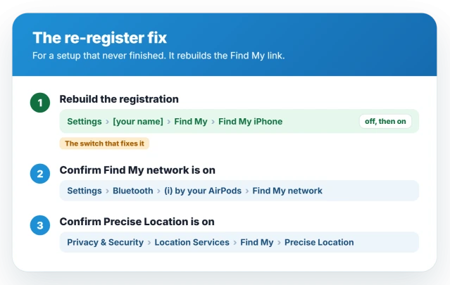 The re-register fix: Settings, your name, Find My, toggle Find My iPhone off and on to rebuild the AirPods registration, then confirm Find My network and Precise Location are on