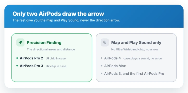 Which AirPods get the arrow: AirPods Pro 2 and Pro 3 have the Ultra Wideband chip in the case, while AirPods 4, Max, older AirPods, and the first Pro get only the map and Play Sound