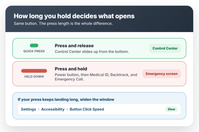 The press duration trap on Apple Watch: a quick press and release opens Control Center, holding the side button opens the emergency screen, and Settings then Accessibility then Button Click Speed set to Slow widens the window