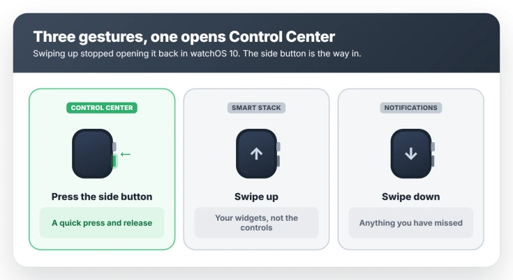 How to open Control Center on Apple Watch in watchOS 26: press the side button for Control Center, swipe up for the Smart Stack widgets, swipe down for notifications
