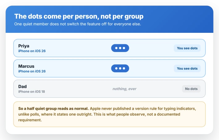 Why some people show typing dots and others do not in an iOS 26 group chat: members on iOS 26 produce the dots while a member on an older iPhone never does