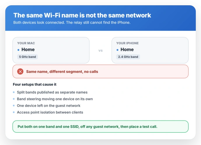 The same Wi-Fi name is not always the same network: split bands, guest networks, and access point isolation all break the Mac to iPhone relay