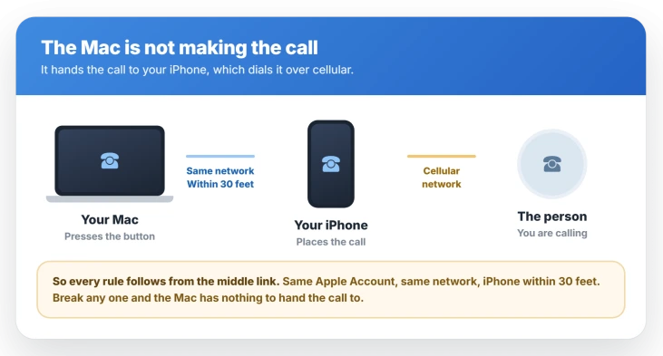 How the Phone app on a Mac actually places a call: the Mac relays through the iPhone within 30 feet on the same network, and the iPhone carries the call over cellular