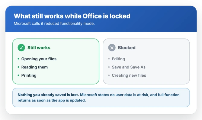 What still works in Microsoft Office reduced functionality mode on Mac: opening, viewing, and printing files still work, while editing, saving, Save As, and creating new files are blocked