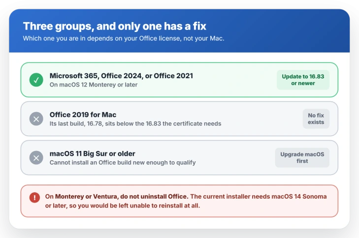 The three groups hit by the Microsoft Office 0x0 error on Mac: Microsoft 365, Office 2024 and Office 2021 on macOS 12 or later can be fixed by updating, while Office 2019 and macOS 11 or older have no fix
