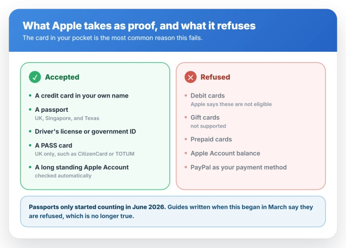 What Apple accepts as proof of age on the App Store: a credit card in your own name, a passport in the UK, Singapore and Texas, a driver's license or government ID, and UK PASS cards, while debit cards, gift cards, prepaid cards and Apple Account balance are all rejected