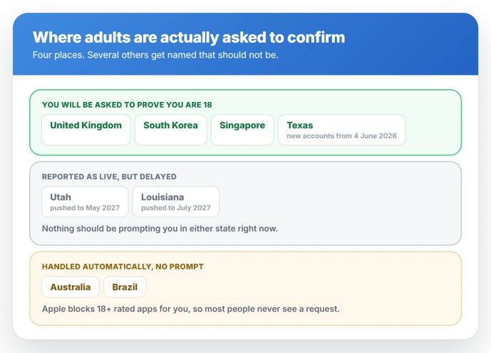 Where App Store age verification applies on iOS 26: the UK, South Korea, Singapore and Texas require adults to confirm, while Utah is delayed to May 2027 and Louisiana to July 2027, and Australia and Brazil are handled automatically