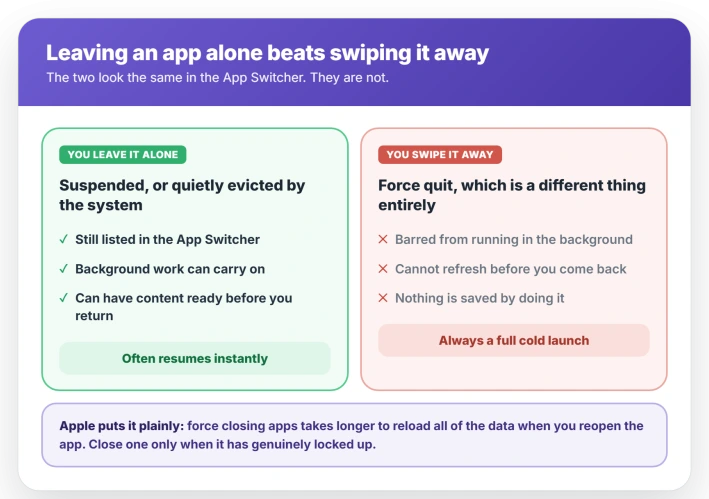 Why force-quitting iPad apps makes reloading worse: a suspended or system-evicted app resumes quickly and can still work in the background, while an app swiped away in the App Switcher is barred from background work and always cold launches