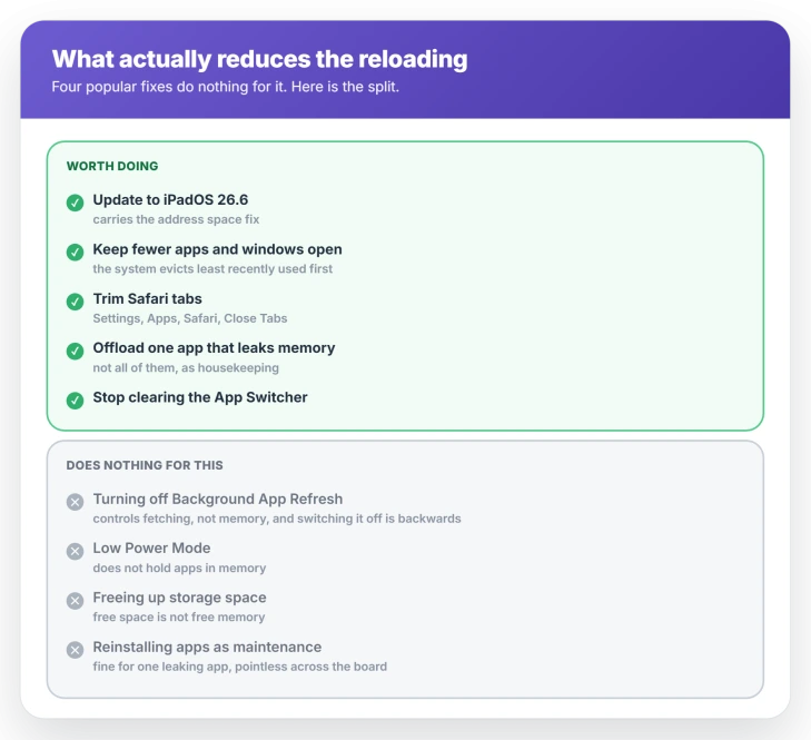 What actually reduces iPad app reloading versus what does not: updating to iPadOS 26.6, fewer open apps and tabs, and offloading a leaking app help, while Background App Refresh, Low Power Mode, and freeing storage space do nothing for memory residency