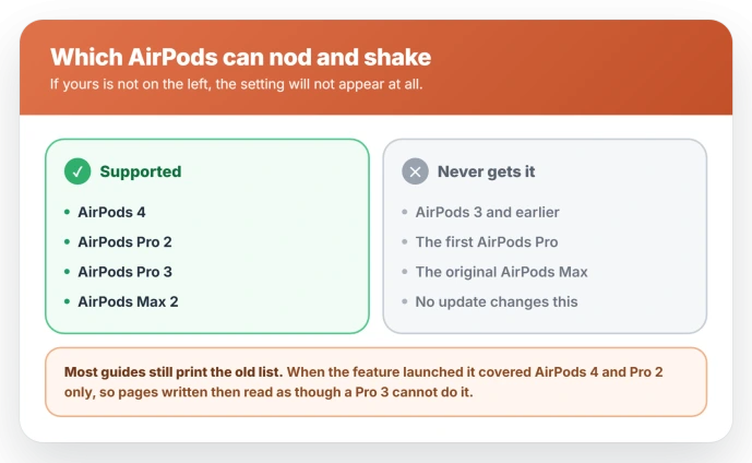 Which AirPods support head gestures: AirPods 4, AirPods Pro 2, AirPods Pro 3 and AirPods Max 2 support nodding and shaking, while earlier models never gain the feature