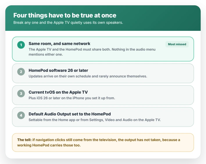 The four conditions for using a HomePod as the Apple TV speaker: the Apple TV and HomePod must share a room and a network in the Home app, HomePod software 26 or later, the latest tvOS, and Default Audio Output set to the HomePod