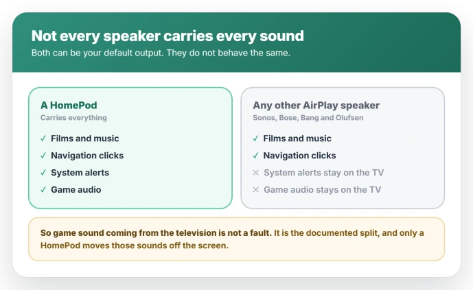 What each speaker type carries from an Apple TV: a HomePod carries all audio including system sounds and game audio, while other AirPlay speakers leave system alerts and game sounds on the television