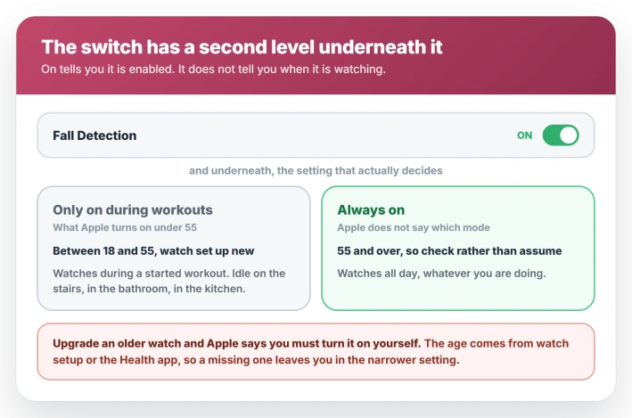 The two Fall Detection modes on Apple Watch: Only on during workouts is what Apple turns on between 18 and 55, while Apple does not state which mode wearers of 55 and over get, and the age comes from watch setup or the Health app