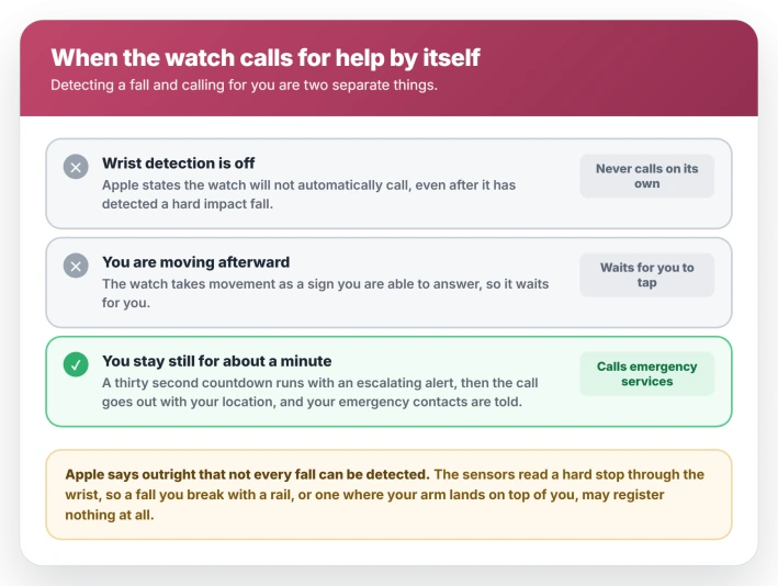 When Apple Watch calls for help after a fall: with wrist detection on and no movement for about a minute, a thirty second countdown runs and the watch calls emergency services, while movement or wrist detection being off means it waits for you instead