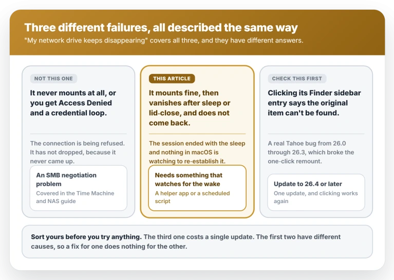 Three failures that all get described as a network drive disappearing: it never mounts at all, it mounts then vanishes after sleep, or its Finder sidebar entry errors on 26.0 through 26.3