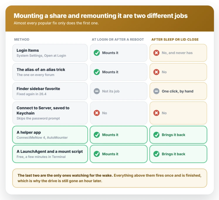 What survives what when a Mac network share drops: Login Items and the alias trick mount at login or reboot but not after sleep, while only a helper app or a scheduled script reconnects on wake