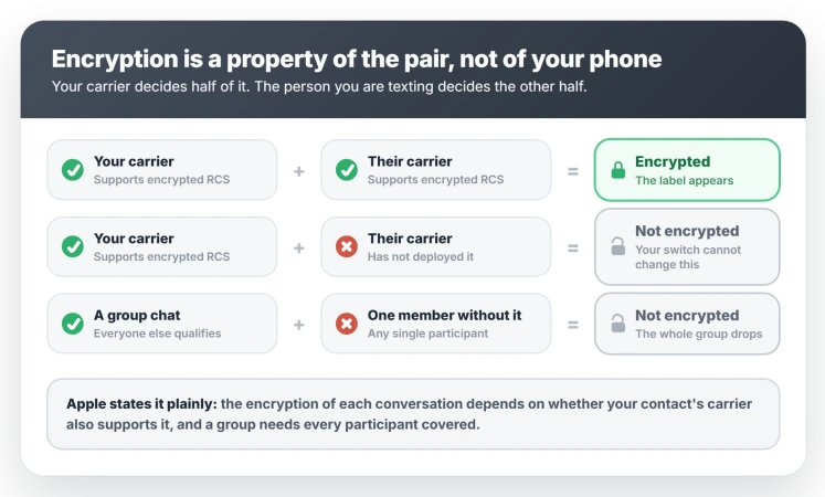 How encrypted RCS is decided on iOS 26.5: both your carrier and the other person's carrier must support it, and in a group chat every participant must, or the whole thread drops to unencrypted