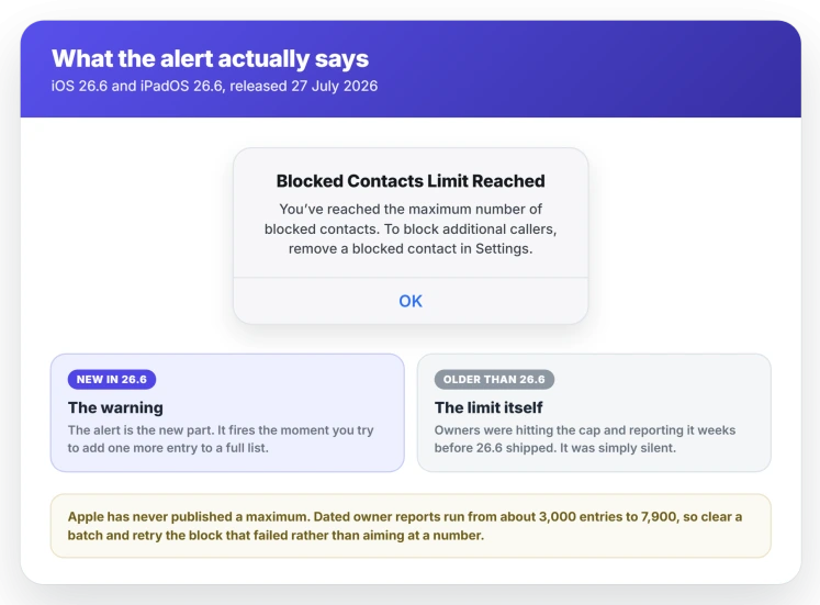 The iOS 26.6 Blocked Contacts Limit Reached alert reading that you have reached the maximum number of blocked contacts and should remove one in Settings, with the warning marked as new in 26.6 and the limit itself marked as older than 26.6