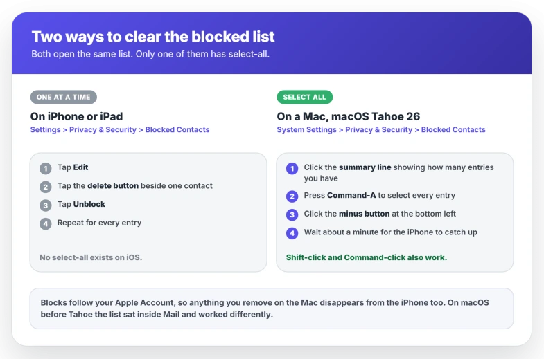 Two routes to clear the blocked list compared: on iPhone or iPad tap Edit, the delete button and Unblock for every entry with no select-all, while on a Mac running macOS Tahoe 26 you click the summary line, press Command-A and click the minus button
