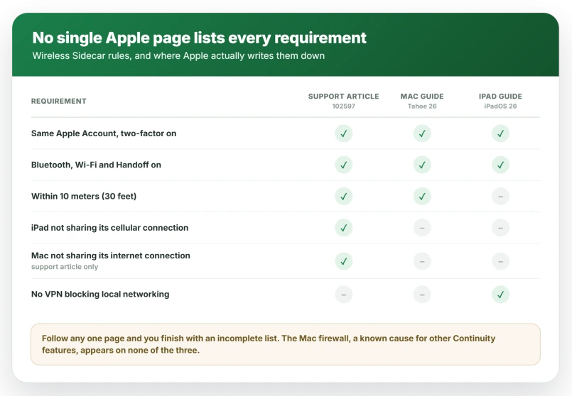 Where Apple writes down each wireless Sidecar requirement: the support article 102597 carries five of six but omits the VPN rule, the macOS Tahoe 26 Mac guide omits both connection-sharing rules, and the iPadOS 26 iPad guide omits proximity and both sharing rules while being the only page with the VPN warning