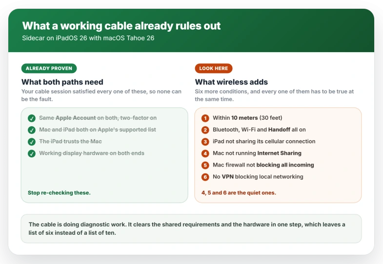 What a working cable already rules out for Sidecar: the same Apple Account with two-factor, supported Mac and iPad models, the iPad trusting the Mac and working display hardware are all proven, leaving six wireless-only conditions including Internet Sharing, the Mac firewall and a VPN blocking local networking
