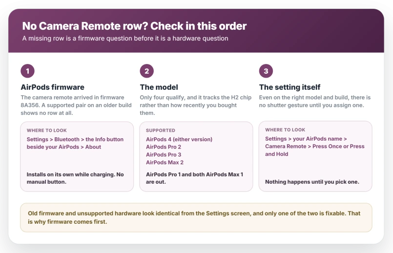 The order to check when there is no Camera Remote row on iOS 26: first AirPods firmware, which introduced the feature in build 8A356 and is checked under Settings, Bluetooth, the Info button then About; then the model, which covers AirPods 4 either version, AirPods Pro 2, AirPods Pro 3 and AirPods Max 2; then the Camera Remote setting itself