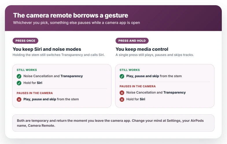 What each AirPods camera remote option costs you: Press Once keeps Noise Cancellation, Transparency and Siri but pauses play, pause and skip from the stem, while Press and Hold keeps media control but pauses listening modes and Siri, with both returning when you leave the camera app