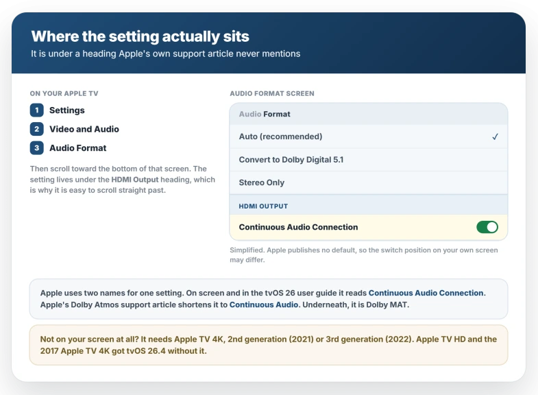 Where Continuous Audio Connection sits on Apple TV: Settings, then Video and Audio, then Audio Format, with the setting near the bottom of that screen under a heading marked HDMI Output, alongside Auto recommended, Convert to Dolby Digital 5.1 and Stereo Only