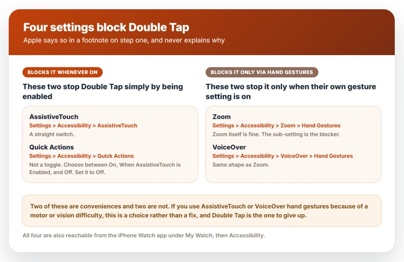 The four accessibility settings that block Apple Watch Double Tap: AssistiveTouch and Quick Actions block it whenever they are on at all, while Zoom and VoiceOver block it only when their own Hand Gestures sub-setting is on, with the Settings paths for each and a note that two of the four are accommodations rather than conveniences