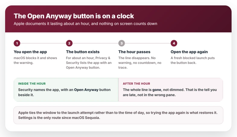 How the Open Anyway window works on macOS Tahoe: you open the app and macOS blocks it, the button exists in Privacy and Security for about an hour, the whole line then disappears with no countdown, and opening the app again restores it