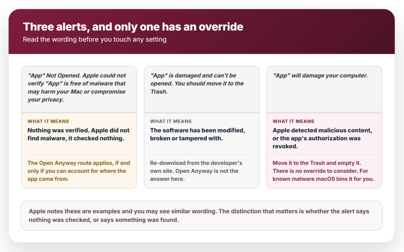The three macOS alerts compared: Apple could not verify means nothing was checked and the Open Anyway route applies if you can account for the source, app is damaged means the software was modified or broken so re-download it instead, and will damage your computer means malicious content was detected so move it to the Trash with no override