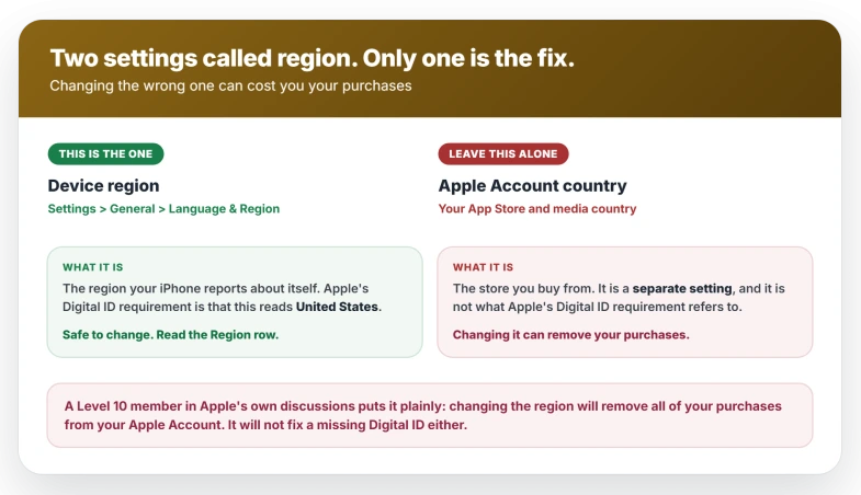 Two different iPhone settings are called region: the device region under Settings, General, Language and Region is the one Apple's Digital ID requirement means and is safe to change, while the Apple Account country governs your App Store and changing it can remove your purchases