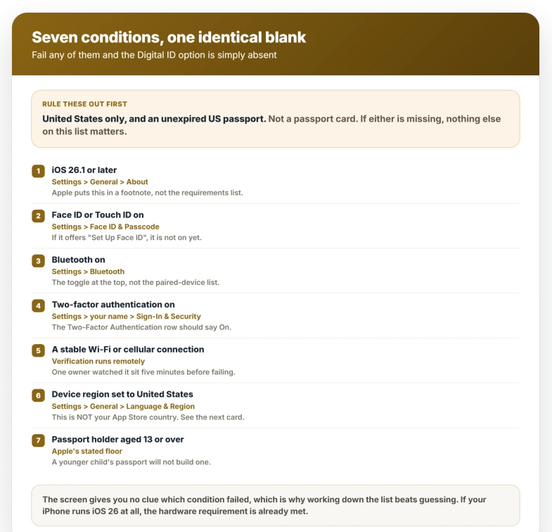 The seven conditions Apple requires for a Digital ID, each with its Settings path and how to tell it is met: iOS 26.1 or later, Face ID or Touch ID on, Bluetooth on, two-factor authentication on, a stable connection, device region set to United States, and the passport holder aged 13 or over, with the US-only and unexpired-passport rules ruling out most readers first