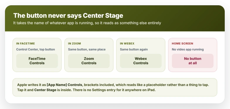 The Control Center button holding Center Stage never carries the feature's own name: in FaceTime it reads FaceTime Controls, in Zoom it reads Zoom Controls, in Webex it reads Webex Controls, and opened from the Home Screen with no video app running there is no such button at all, because Apple documents it as App Name Controls with the brackets meant to be filled in by whatever app you happen to be using